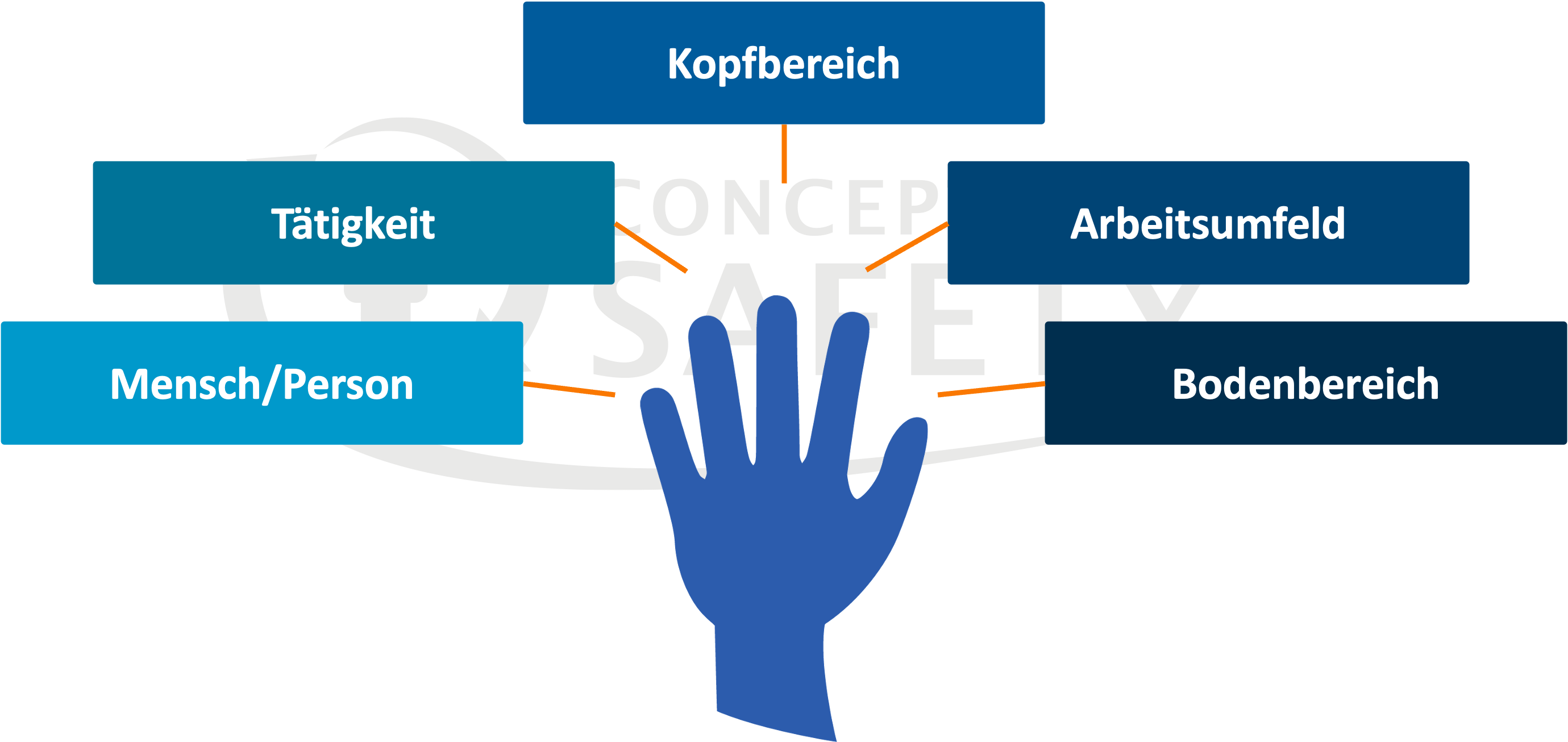 Pro-Safety-Check - Anwendungen